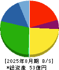 白鳩 貸借対照表 2025年8月期