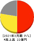 いい生活 損益計算書 2021年3月期