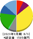 静岡ガス 貸借対照表 2023年9月期