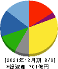 松井建設 貸借対照表 2021年12月期
