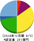 Synspective 貸借対照表 2024年12月期 Synspective 貸借対照表 2024年12月期