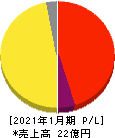 ジェイック 損益計算書 2021年1月期 ジェイック 損益計算書 2021年1月期