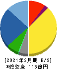 日本ギア工業 貸借対照表 2021年3月期 日本ギア工業 貸借対照表 2021年3月期