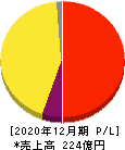 ダイレクトマーケティングミックス 損益計算書 2020年12月期 ダイレクトマーケティングミックス 損益計算書 2020年12月期