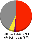 トーエネック 損益計算書 2020年3月期