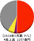 日本航空電子工業 損益計算書 2024年3月期