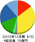 CDS 貸借対照表 2018年12月期 CDS 貸借対照表 2018年12月期