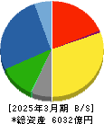 関電工 貸借対照表 2025年3月期