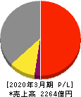 椿本チエイン 損益計算書 2020年3月期 椿本チエイン 損益計算書 2020年3月期