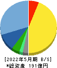 ウェザーニューズ 貸借対照表 2022年5月期 ウェザーニューズ 貸借対照表 2022年5月期