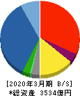 三井住友建設 貸借対照表 2020年3月期
