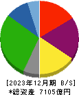 西日本鉄道 貸借対照表 2023年12月期