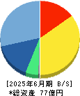 マクアケ 貸借対照表 2025年6月期