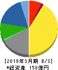 ハードオフコーポレーション 貸借対照表 2019年3月期 ハードオフコーポレーション 貸借対照表 2019年3月期