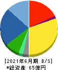 ナガオカ 貸借対照表 2021年6月期 ナガオカ 貸借対照表 2021年6月期