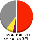 イーグランド 損益計算書 2022年3月期