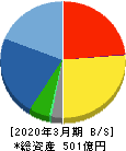 日特建設 貸借対照表 2020年3月期 日特建設 貸借対照表 2020年3月期