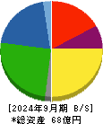 エヌアイシ・オートテック 貸借対照表 2024年9月期