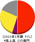 クイック 損益計算書 2022年3月期 クイック 損益計算書 2022年3月期