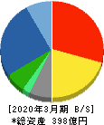 フマキラー 貸借対照表 2020年3月期 フマキラー 貸借対照表 2020年3月期