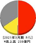 アシードホールディングス 損益計算書 2021年3月期 アシードホールディングス 損益計算書 2021年3月期