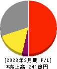 LITALICO 損益計算書 2023年3月期 LITALICO 損益計算書 2023年3月期