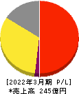 ハードオフコーポレーション 損益計算書 2022年3月期 ハードオフコーポレーション 損益計算書 2022年3月期