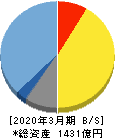 オービックビジネスコンサルタント 貸借対照表 2020年3月期