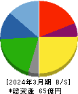 コージンバイオ 貸借対照表 2024年3月期 コージンバイオ 貸借対照表 2024年3月期