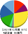 サイバーリンクス 貸借対照表 2021年12月期 サイバーリンクス 貸借対照表 2021年12月期