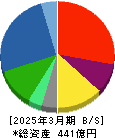 ヒビノ 貸借対照表 2025年3月期 ヒビノ 貸借対照表 2025年3月期