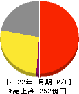 ハルメクホールディングス 損益計算書 2022年3月期 ハルメクホールディングス 損益計算書 2022年3月期