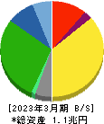 ニトリホールディングス 貸借対照表 2023年3月期