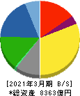 三菱瓦斯化学 貸借対照表 2021年3月期 三菱瓦斯化学 貸借対照表 2021年3月期