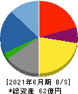 プラッツ 貸借対照表 2021年6月期 プラッツ 貸借対照表 2021年6月期