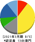 ニッタ 貸借対照表 2021年3月期