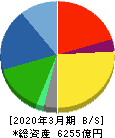 アルプスアルパイン 貸借対照表 2020年3月期 アルプスアルパイン 貸借対照表 2020年3月期