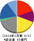 グローバルセキュリティエキスパート 貸借対照表 2024年3月期 グローバルセキュリティエキスパート 貸借対照表 2024年3月期