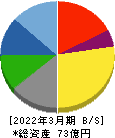 Oakキャピタル 貸借対照表 2022年3月期 Oakキャピタル 貸借対照表 2022年3月期