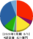 ＵＥＸ 貸借対照表 2020年3月期