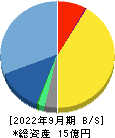 ピーバンドットコム 貸借対照表 2022年9月期