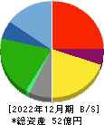 城南進学研究社 貸借対照表 2022年12月期