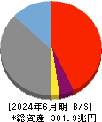 三井住友フィナンシャルグループ 貸借対照表 2024年6月期