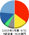 トレンドマイクロ 貸借対照表 2025年3月期