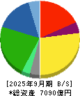 コカ・コーラボトラーズジャパンホールディングス 貸借対照表 2025年9月期