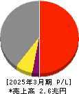 ニデック 損益計算書 2025年3月期