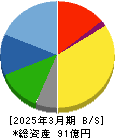 バッファロー 貸借対照表 2025年3月期 バッファロー 貸借対照表 2025年3月期