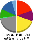 トヨタ自動車 貸借対照表 2022年3月期