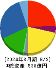 芦森工業 貸借対照表 2024年3月期 芦森工業 貸借対照表 2024年3月期