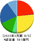 コンドーテック 貸借対照表 2023年3月期 コンドーテック 貸借対照表 2023年3月期